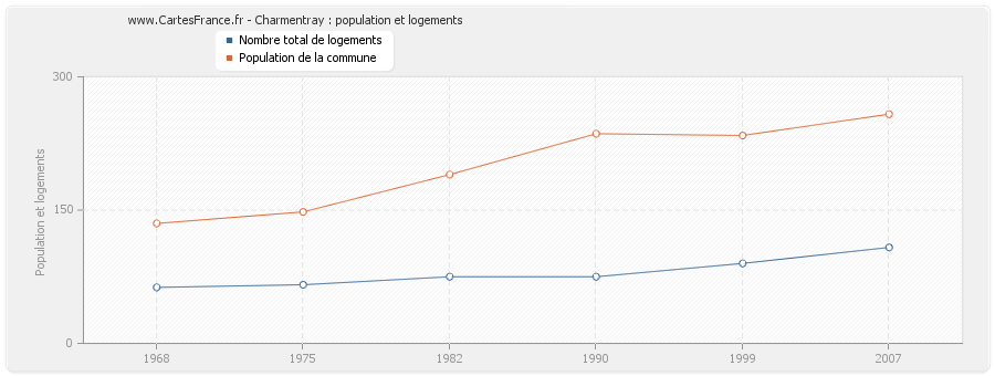 Charmentray : population et logements