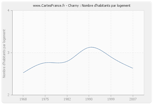 Charny : Nombre d'habitants par logement