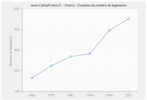 Charny : Evolution du nombre de logements