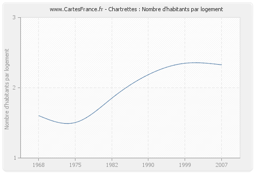 Chartrettes : Nombre d'habitants par logement