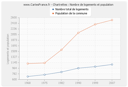 Chartrettes : Nombre de logements et population