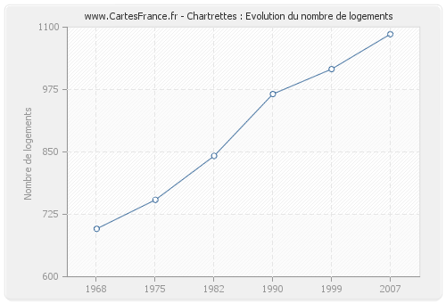 Chartrettes : Evolution du nombre de logements