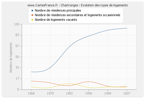 Chartronges : Evolution des types de logements