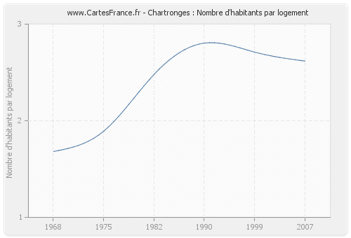 Chartronges : Nombre d'habitants par logement