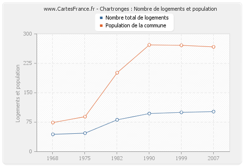 Chartronges : Nombre de logements et population