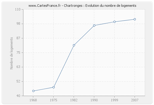 Chartronges : Evolution du nombre de logements