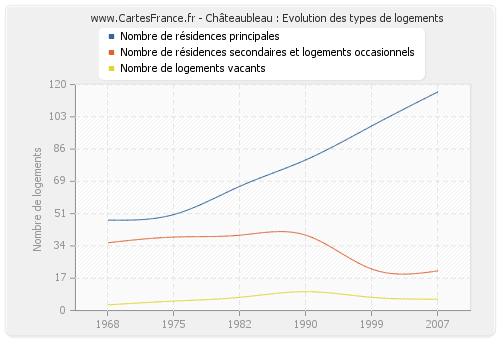 Châteaubleau : Evolution des types de logements
