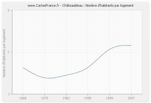 Châteaubleau : Nombre d'habitants par logement