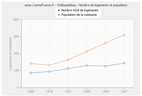Châteaubleau : Nombre de logements et population