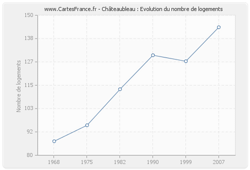 Châteaubleau : Evolution du nombre de logements