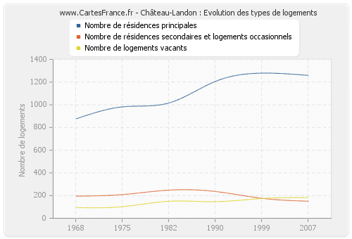 Château-Landon : Evolution des types de logements
