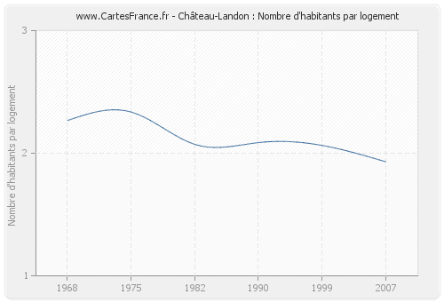 Château-Landon : Nombre d'habitants par logement