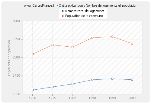 Château-Landon : Nombre de logements et population