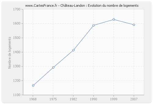Château-Landon : Evolution du nombre de logements