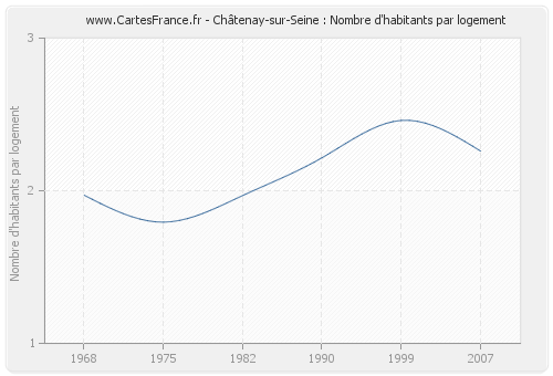 Châtenay-sur-Seine : Nombre d'habitants par logement