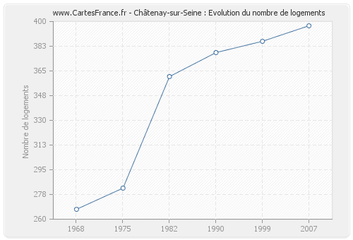 Châtenay-sur-Seine : Evolution du nombre de logements