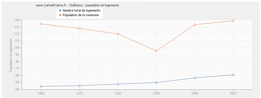 Châtenoy : population et logements