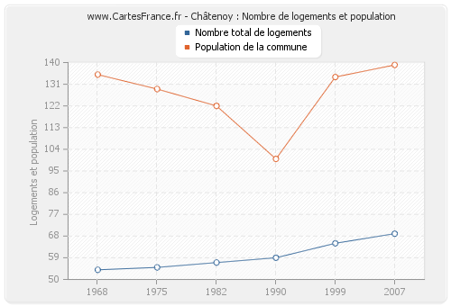 Châtenoy : Nombre de logements et population