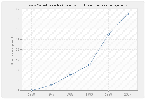 Châtenoy : Evolution du nombre de logements