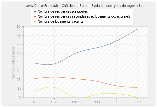 Châtillon-la-Borde : Evolution des types de logements