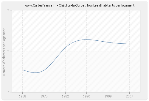 Châtillon-la-Borde : Nombre d'habitants par logement