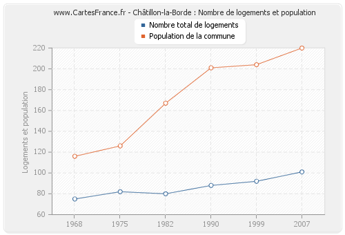 Châtillon-la-Borde : Nombre de logements et population
