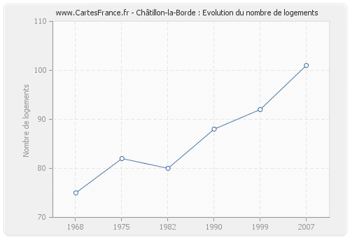 Châtillon-la-Borde : Evolution du nombre de logements