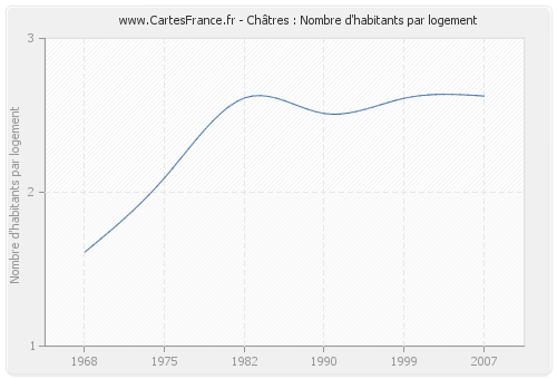 Châtres : Nombre d'habitants par logement