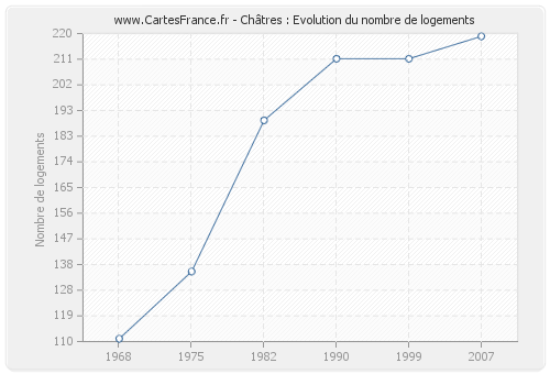 Châtres : Evolution du nombre de logements