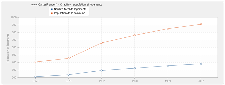 Chauffry : population et logements