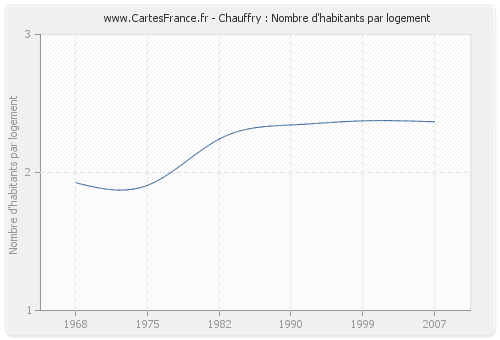 Chauffry : Nombre d'habitants par logement