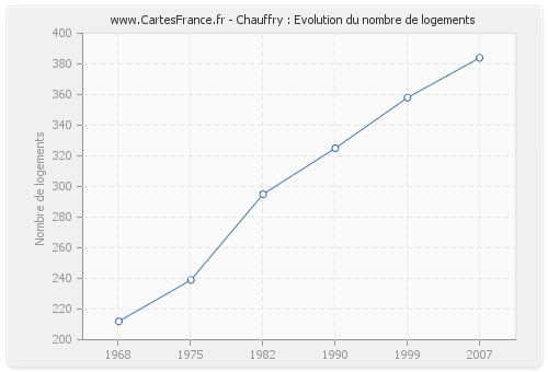 Chauffry : Evolution du nombre de logements