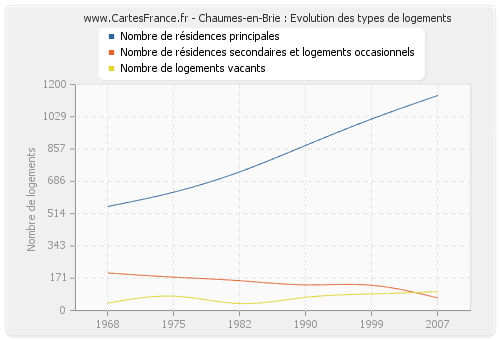 Chaumes-en-Brie : Evolution des types de logements