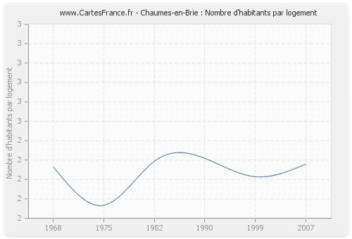 Chaumes-en-Brie : Nombre d'habitants par logement