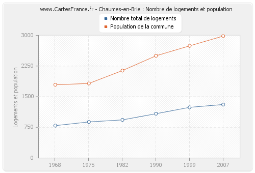 Chaumes-en-Brie : Nombre de logements et population