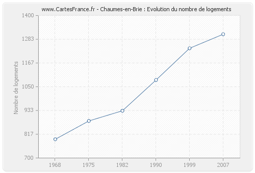 Chaumes-en-Brie : Evolution du nombre de logements