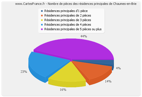Nombre de pièces des résidences principales de Chaumes-en-Brie