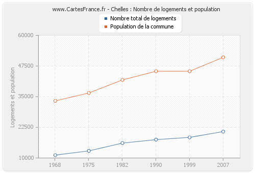 Chelles : Nombre de logements et population