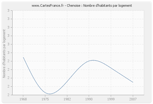 Chenoise : Nombre d'habitants par logement