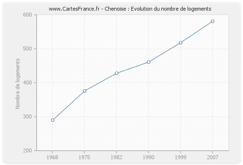 Chenoise : Evolution du nombre de logements