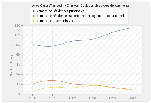 Chenou : Evolution des types de logements