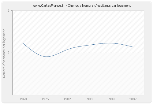 Chenou : Nombre d'habitants par logement