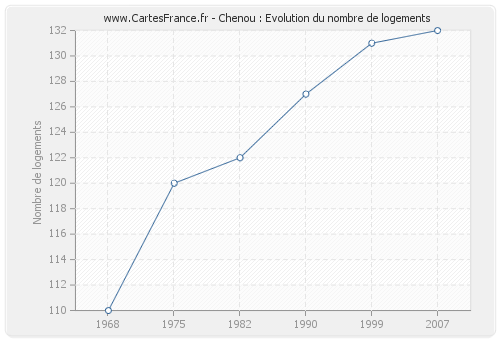 Chenou : Evolution du nombre de logements