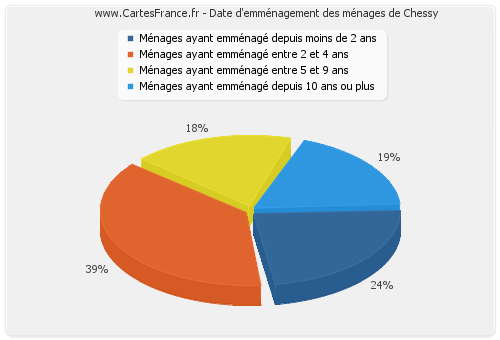 Date d'emménagement des ménages de Chessy