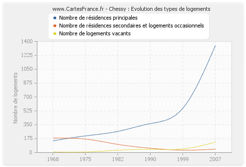 Chessy : Evolution des types de logements