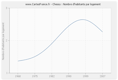 Chessy : Nombre d'habitants par logement