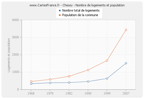 Chessy : Nombre de logements et population