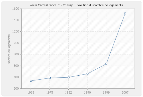 Chessy : Evolution du nombre de logements