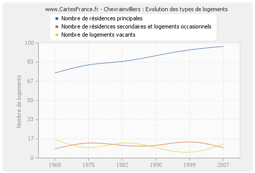 Chevrainvilliers : Evolution des types de logements