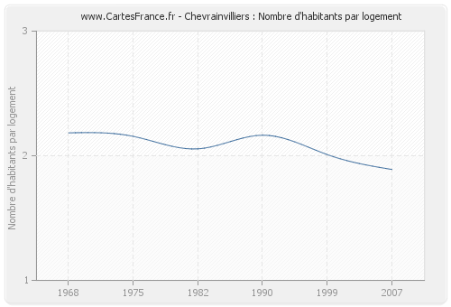 Chevrainvilliers : Nombre d'habitants par logement